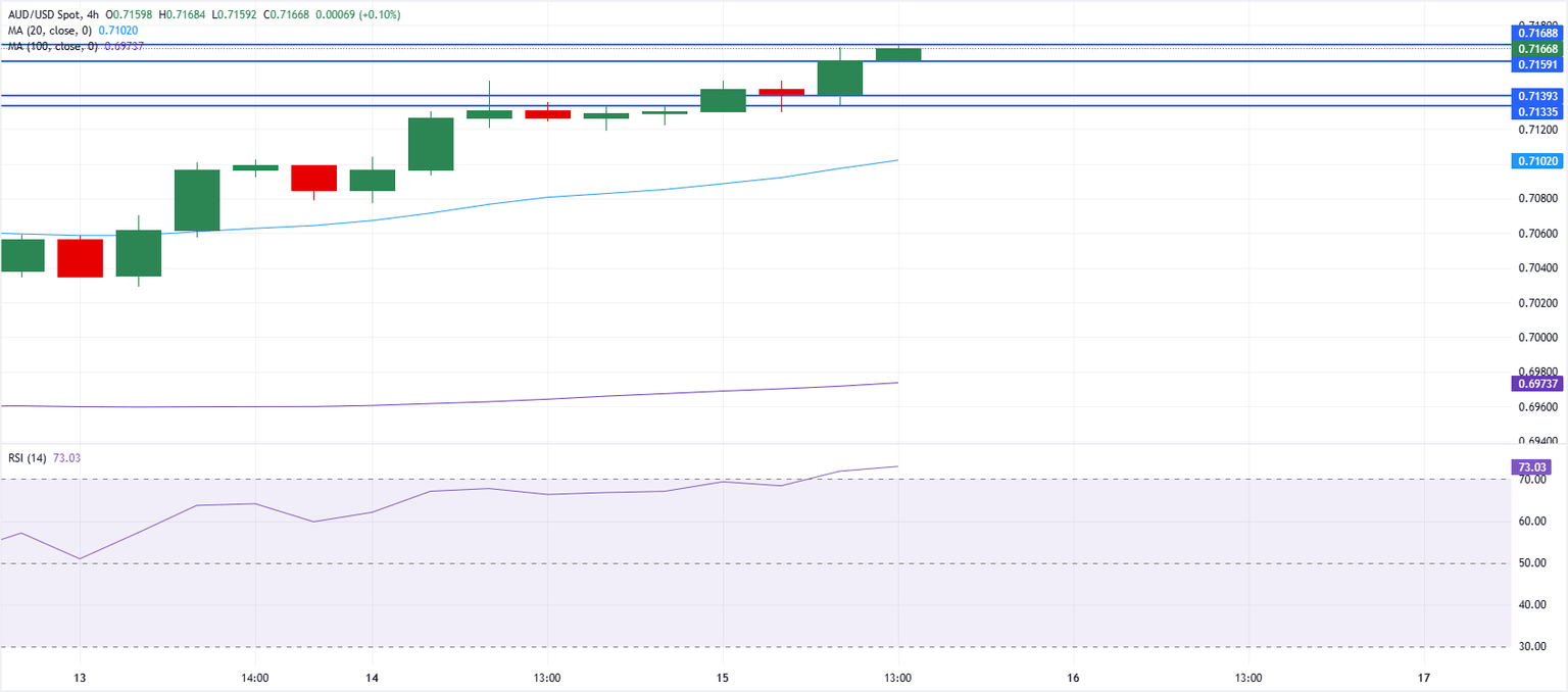 Chart Analysis AUD/USD