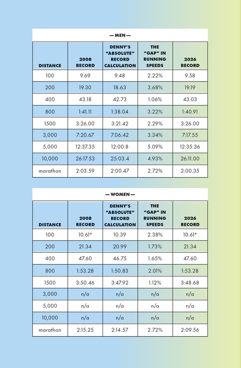 Table comparing running records for men and women across various distances.