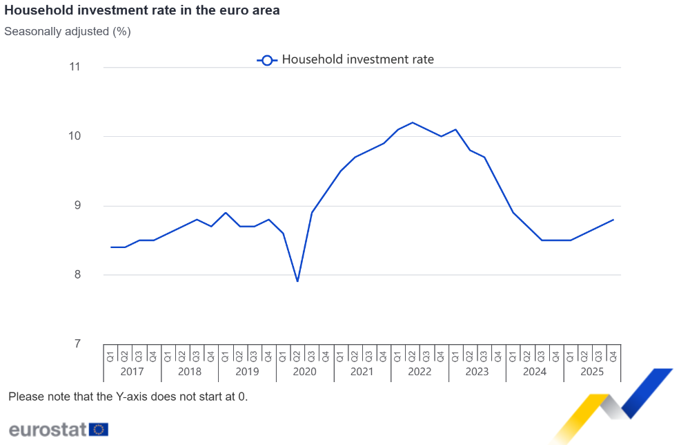 Household investment rate in the euro area