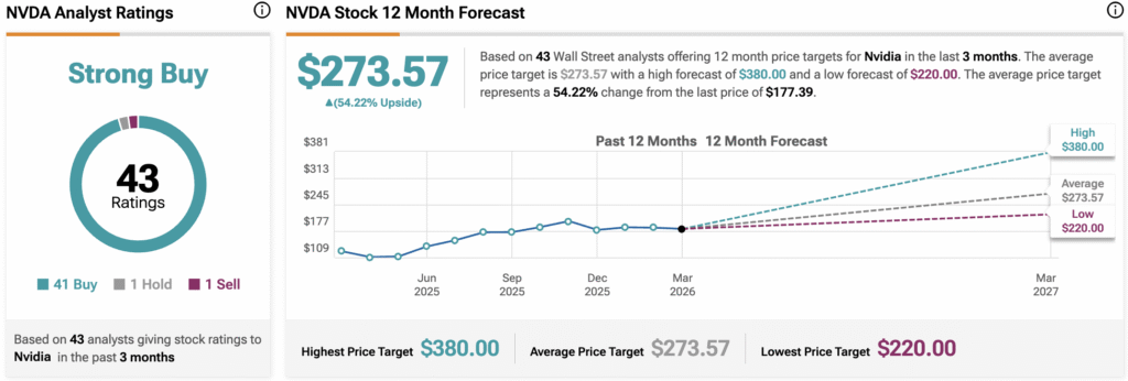 5-Star Analyst Raises Nvidia Stock (NVDA) Forecast as Demand for ‘Hopper and Blackwell AI-Chips Likely to Outstrip Supply’
