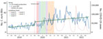 Effects of the COVID-19 pandemic on weekly Candida auris BSI counts in study of accelerated increase in C. auris BSIs during COVID-19 pandemic, South Africa, January 2019–June 2022. Vertical dashed red line marks the onset of the COVID-19 pandemic in South Africa (March 5, 2020). Solid green line represents ITS model prediction for C. auris BSIs; solid blue line indicates the actual number of C. auris BSIs. Weekly COVID-19 case counts are scaled (dotted red line) and overlaid for comparison. Background shading indicates timing and duration of national lockdown alert levels: level 5, March 27–April 30, 2020; level 4, May 1–May 31, 2020; level 3, June 1–August 17, 2020; level 2, August 18–September 20, 2020; level 1, September 21–December 28, 2020. BSI, bloodstream infection; ITS, interrupted time series.
