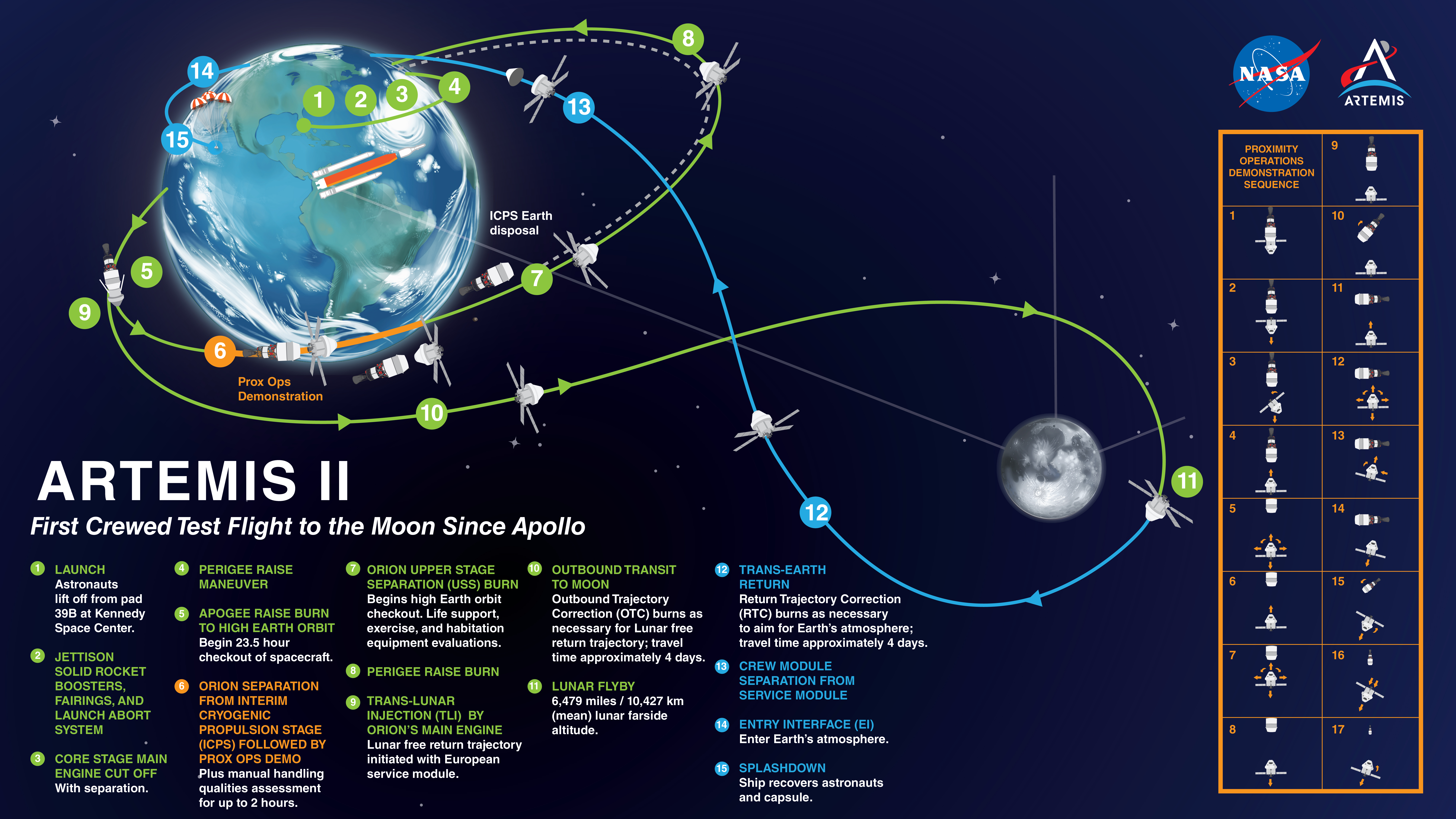 an illustration showing the various phases of the artemis 2 mission, from launch to circling the moon and finally returning to Earth