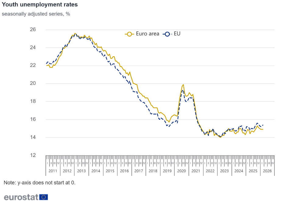 Youth unemployment rates