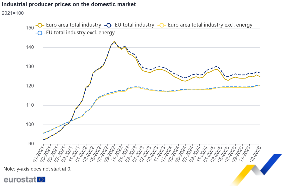 Industrial producer prices on the domestic market