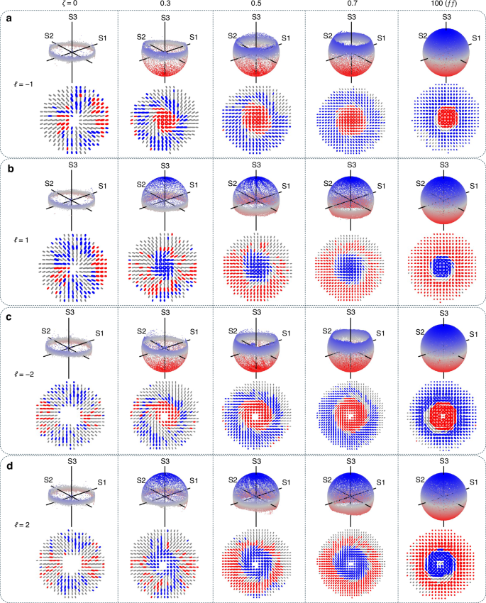 Fig. 4: Observing orbit induced spin generation upon propagation.