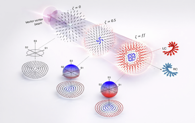 Topological control of chirality and spin with structured light