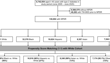 Racial and microvascular determinants of progression to treatment-warranted diabetic eye disease