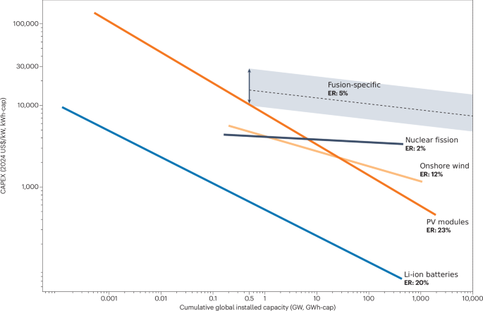 Fusion power unlikely to become competitive