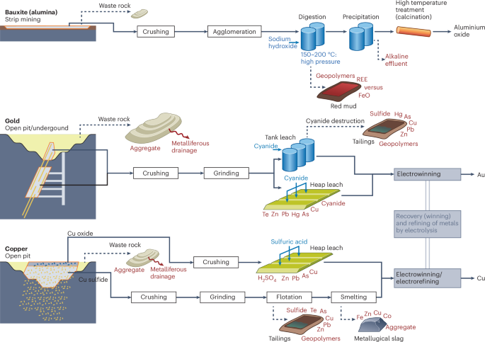 Mining mine wastes for sustainable value creation