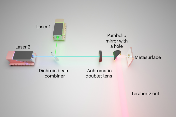 Generation of continuous-wave 1–11 THz radiation with intersubband polaritonic metasurfaces