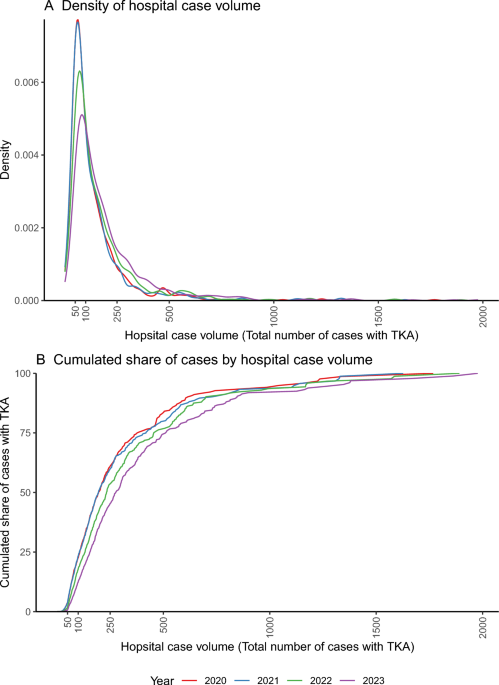 Investigating non-linear volume-outcome relationships in total knee arthroplasty based on a sample of more than 60,000 hospital cases from Germany, 2020–2023