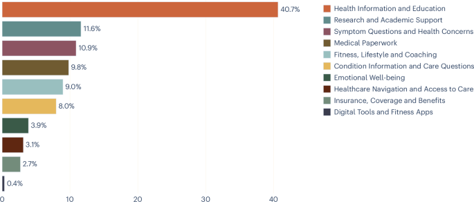 Public use of a generalist LLM chatbot for health queries