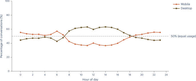 Fig. 2: Mobile versus desktop usage throughout the day.