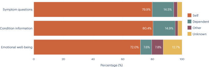 Fig. 5: Who the health query is about.