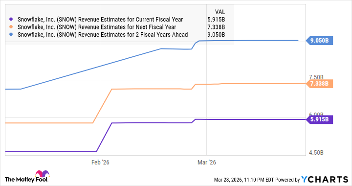 SNOW Revenue Estimates for Current Fiscal Year Chart