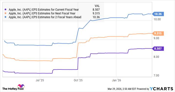 AAPL EPS Estimates for Current Fiscal Year Chart