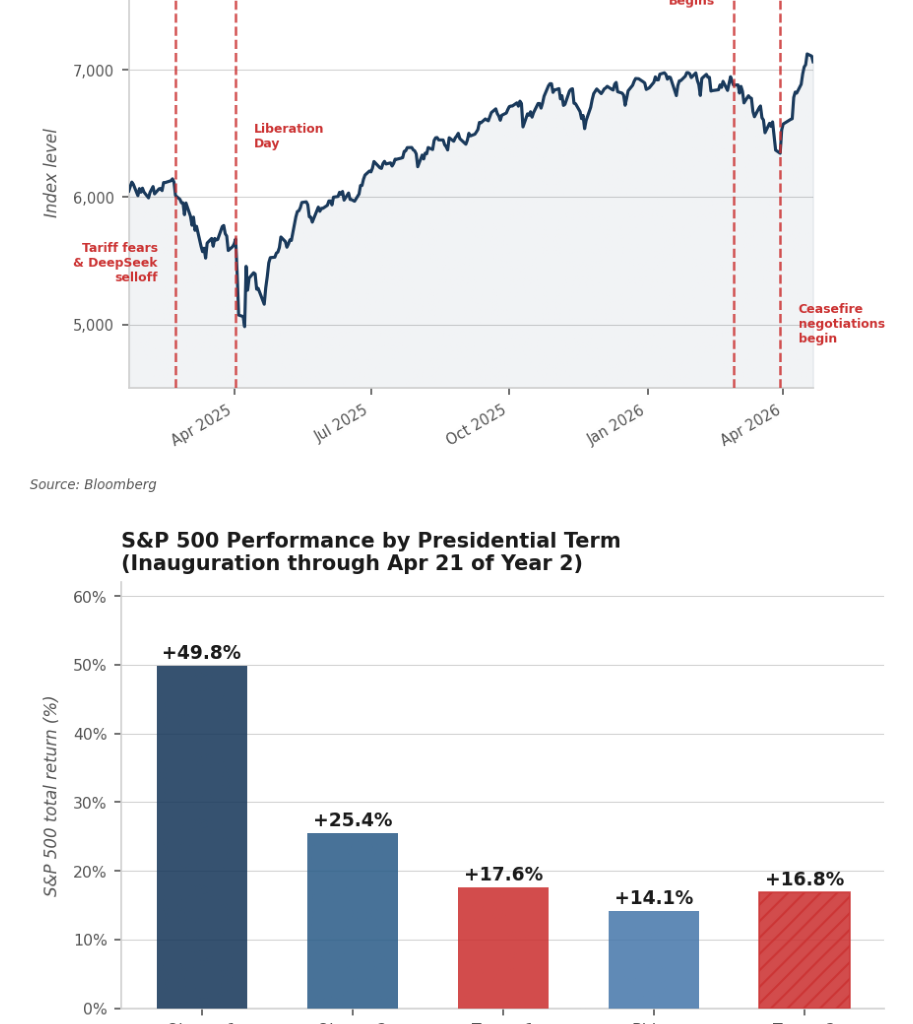 MS NOW’s Morning Joe: Stock Market Pushes Forward Despite War
