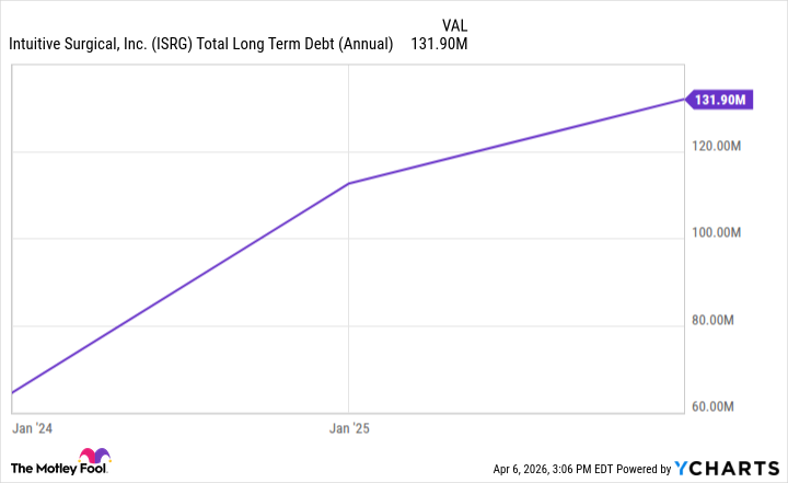 ISRG Total Long Term Debt (Annual) Chart