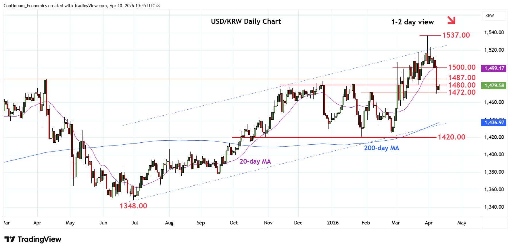 Chart USD/KRW Update: Consolidating at 1472.00 support