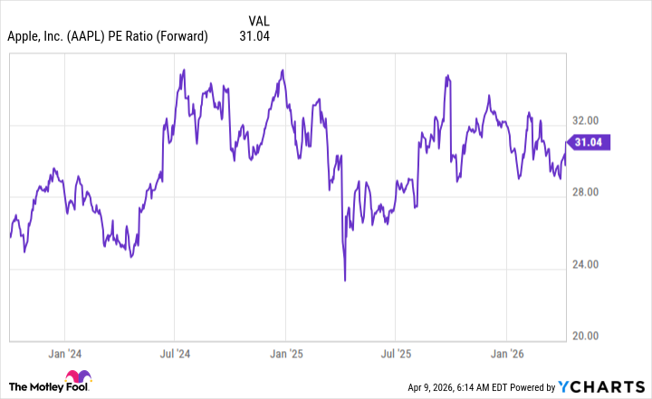 AAPL PE Ratio (Forward) Chart