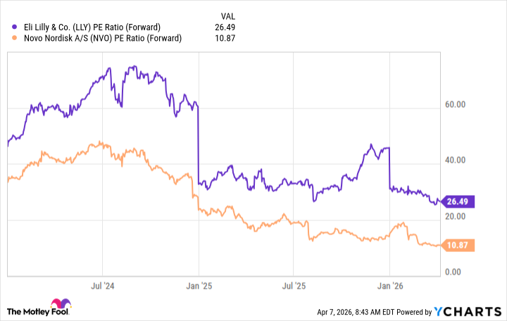 LLY PE Ratio (Forward) Chart