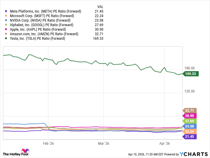 META PE Ratio (Forward) Chart
