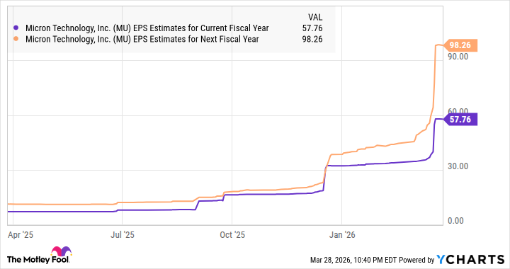 MU EPS Estimates for Current Fiscal Year Chart