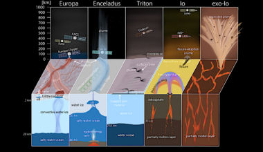 Active Moons In Our Solar System And Beyond — Io, Europa, Enceladus, Triton, and Exomoons