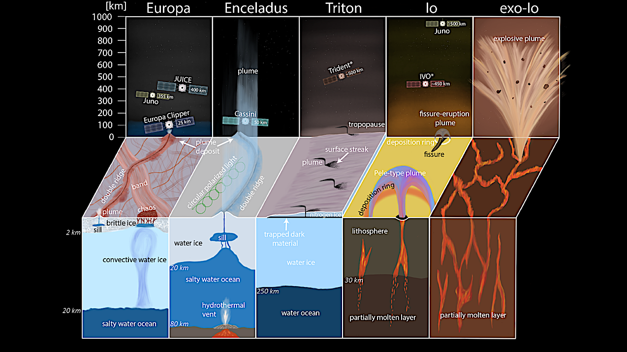 Active Moons In Our Solar System And Beyond — Io, Europa, Enceladus, Triton, and Exomoons