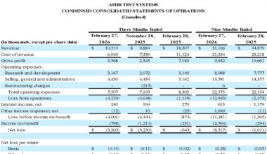 Aehr Test Systems Reports Over $37 Million in Quarterly Bookings Driven by Strong AI and Data Center Infrastructure Demand