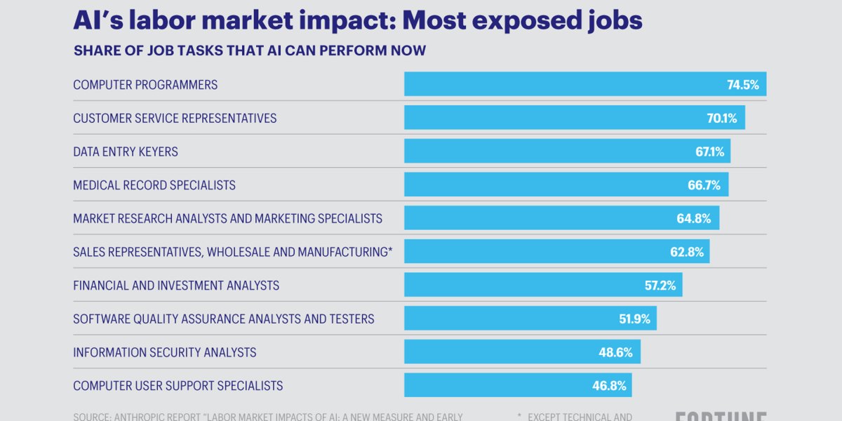 Anthropic's research shows that AI can already do a huge portion of many jobs; its top economist talks about how that could shape the future of work
