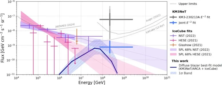 Diffuse Neutrino Flux as a Function of Energy