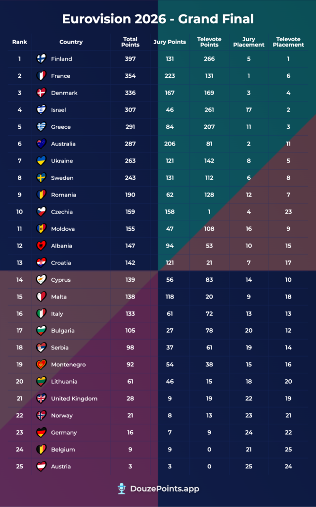 Full Split Results from The Model - 21/04/26 (James Stephenson / DouzePoints.app)