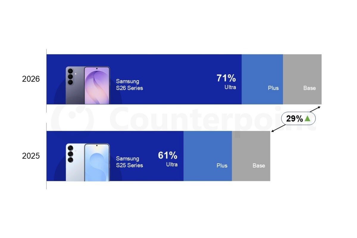 Initial US Galaxy S26 series sales compared to S25 series sales