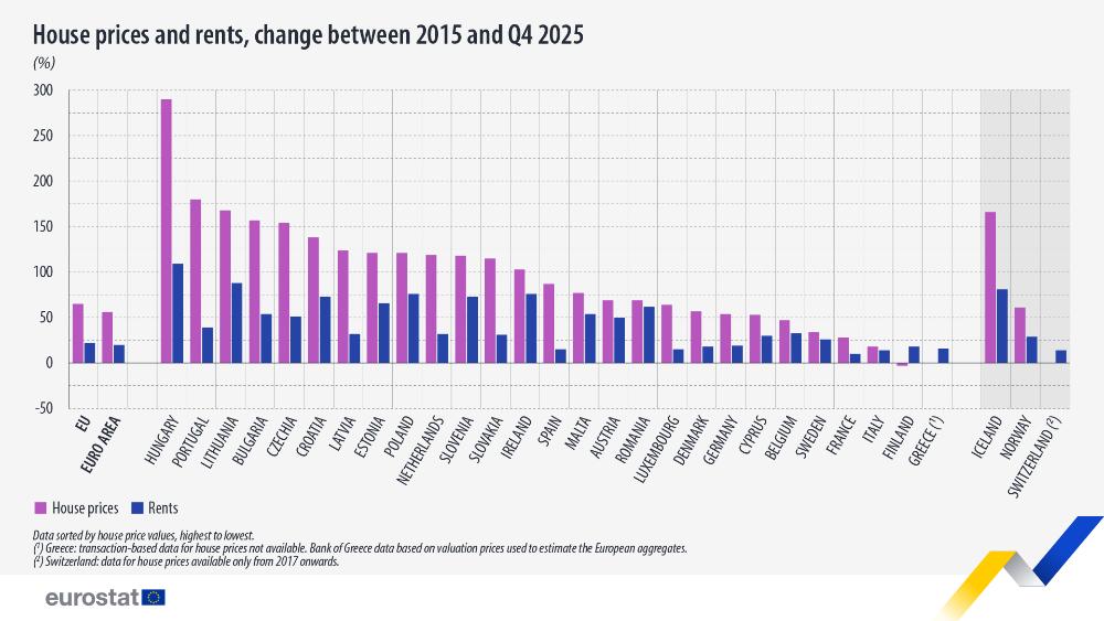 House prices and rents, change between 2015 and Q4 2025. Bar chart - Click below to see full dataset.