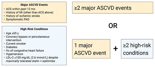 Heart risk guidelines