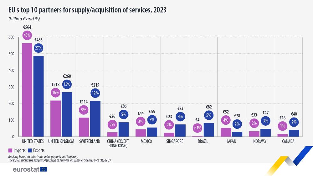EU's top 10 partners for supply/acquisition of services via commercial presence, 2023. Bar chart - Click below to see full dataset.