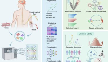 Proteomics analytical pipeline in precision medicine. Review: The emerging role of high-throughput proteomics in advancing precision medicine