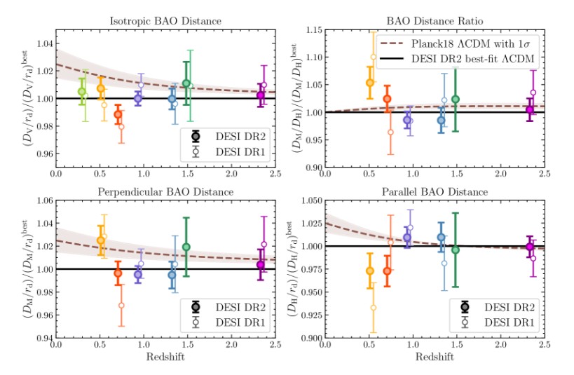 Four graphs compare DESI DR1 and DR2 BAO distance measurements at various redshifts, showing data points with error bars and fitted model lines to test the flimsy case for evolving dark energy.
