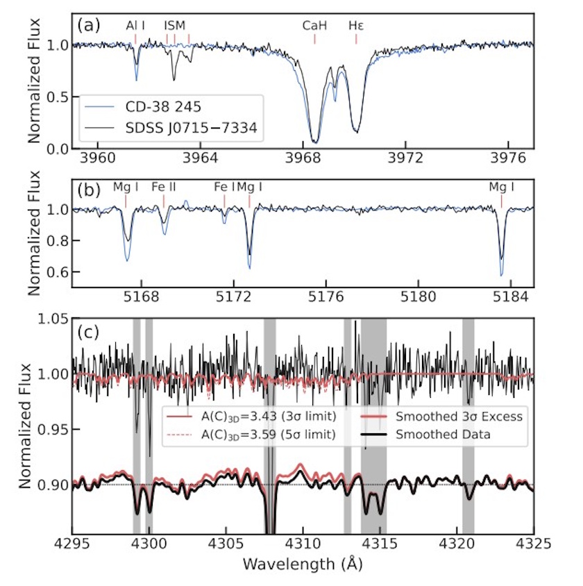 Three line graphs showing normalized flux versus wavelength for two stars—one being astronomers’ most pristine star—with absorption lines labeled for various elements; lower graph includes smoothed data and highlighted excess regions.