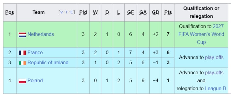 Ireland's World Cup Group A2 as it stands