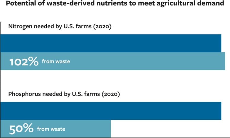Nutrients Supplied From Waste