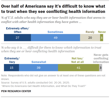 Chart shows Over half of Americans say it’s difficult to know what to trust when they see conflicting health information