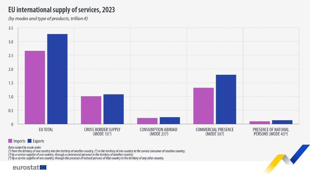 EU international supply of services, 2023. Bar chart - Click below to see full dataset.