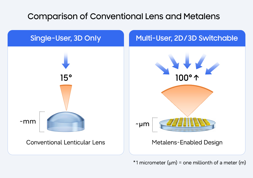 Comparison of a conventional lenticular lens and improved metalens