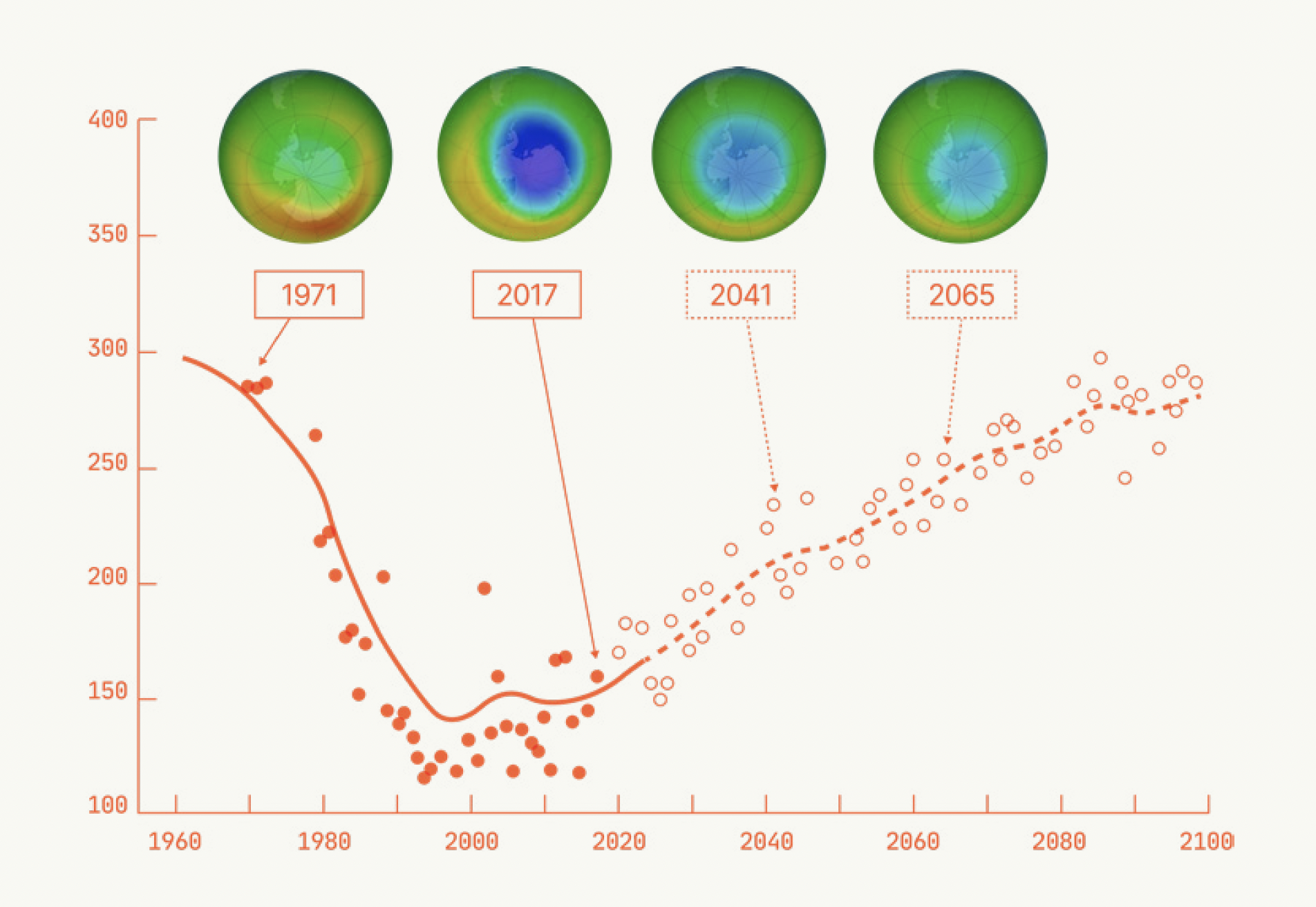 Line graph showing ozone levels from 1968 to 2100, with four circular images of the ozone hole above Antarctica labeled 1971, 2017, 2041, and 2065.