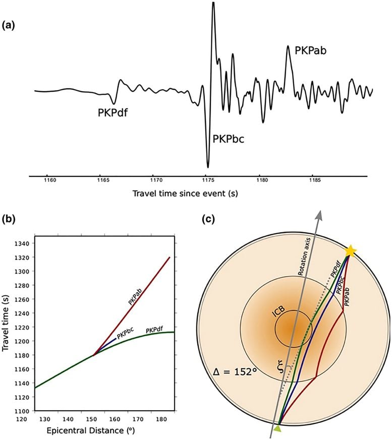 Seismic Wave Paths and Travel Times Earth