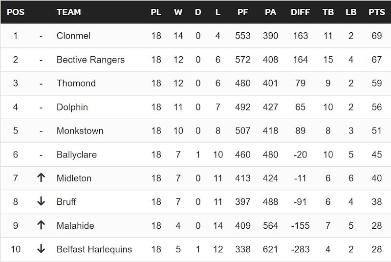 Division 2C table