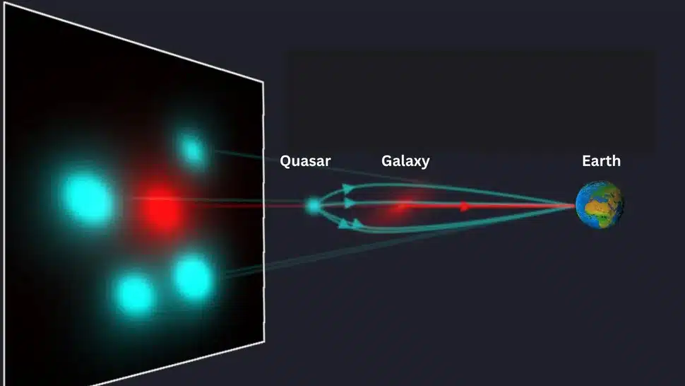 This Illustration Shows Gravitational Lensing, Where A Galaxy Magnifies Light From A Distant Quasar, Creating An Einstein Cross Effect.