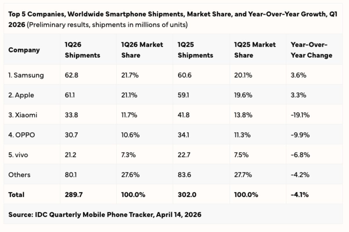 Top five global smartphone vendors in Q1 2026
